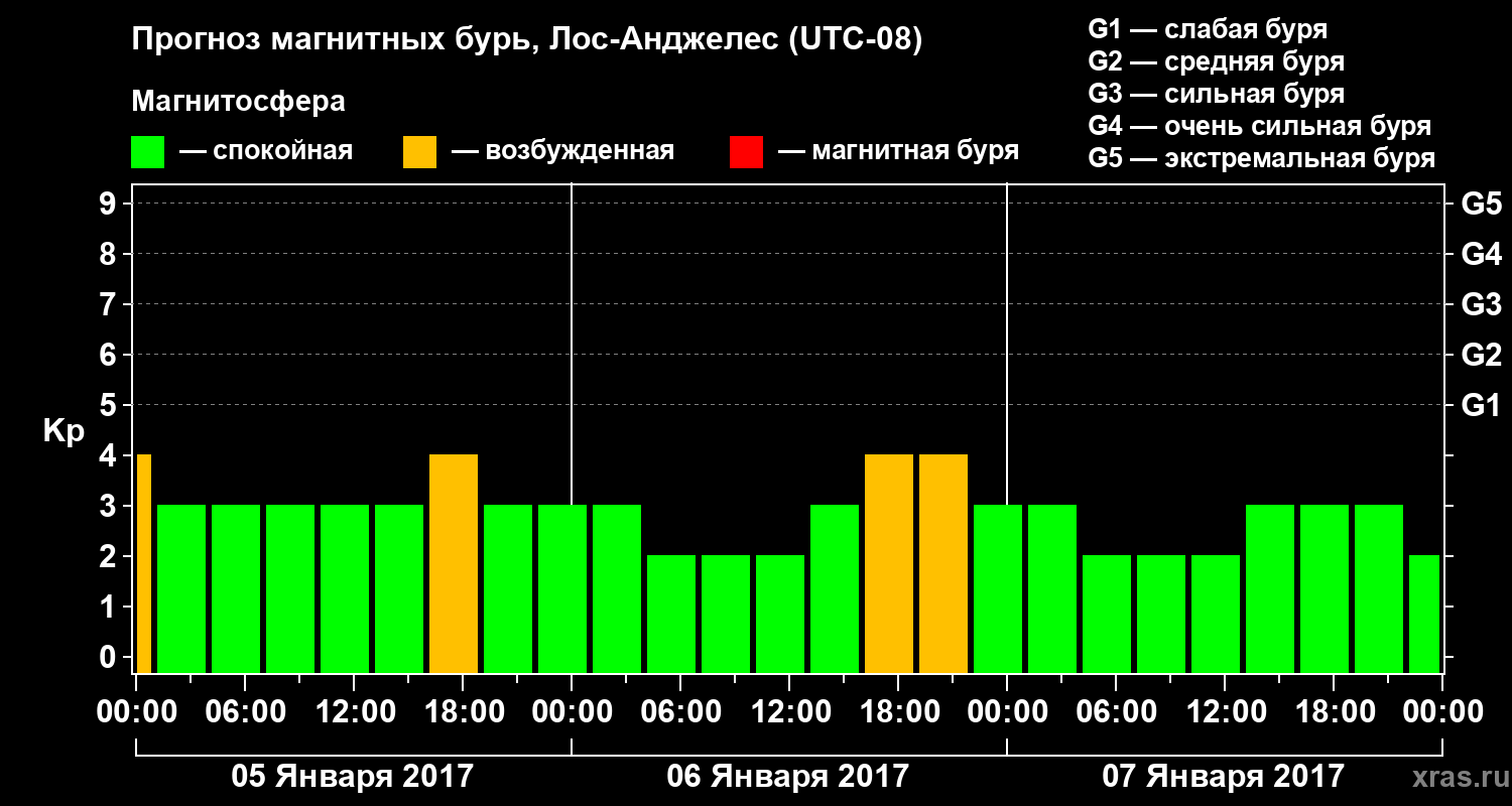 Прогноз геомагнитного индекса&nbsp;Kp