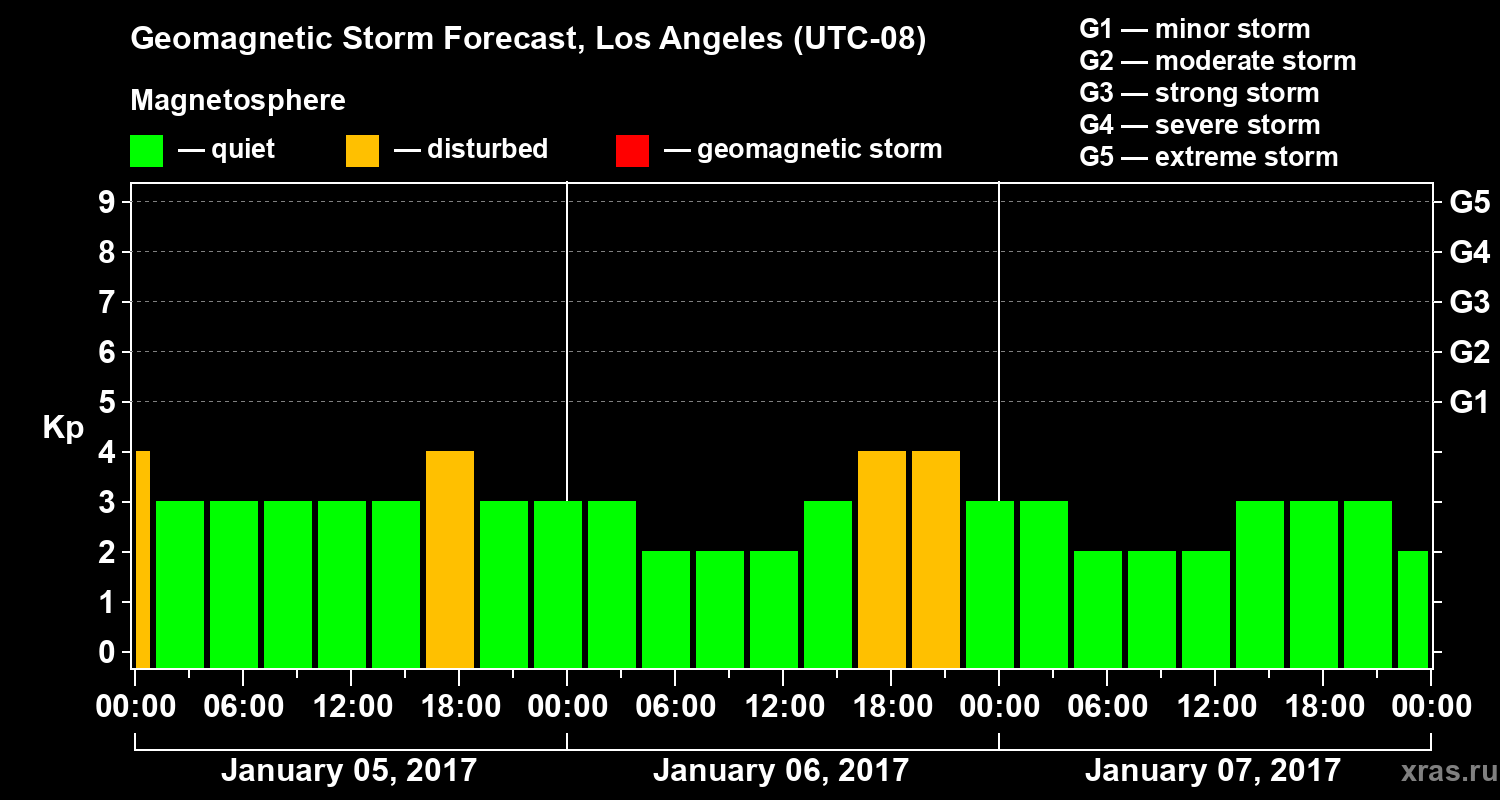 Forecast of the geomagnetic index&nbsp;Kp