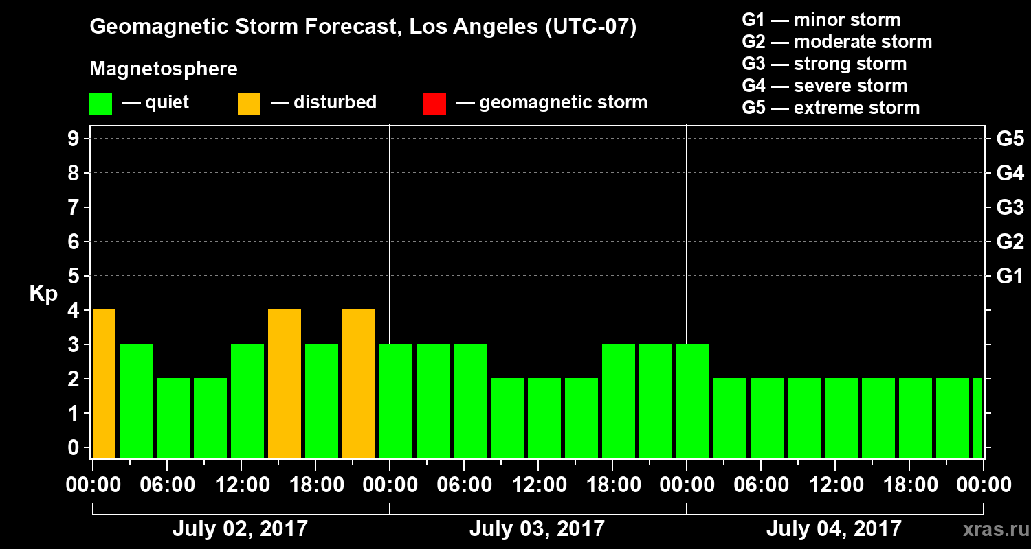 Forecast of the geomagnetic index&nbsp;Kp
