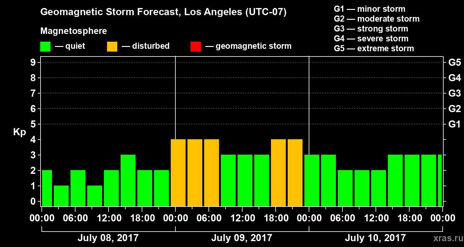 Forecast of the geomagnetic index&nbsp;Kp