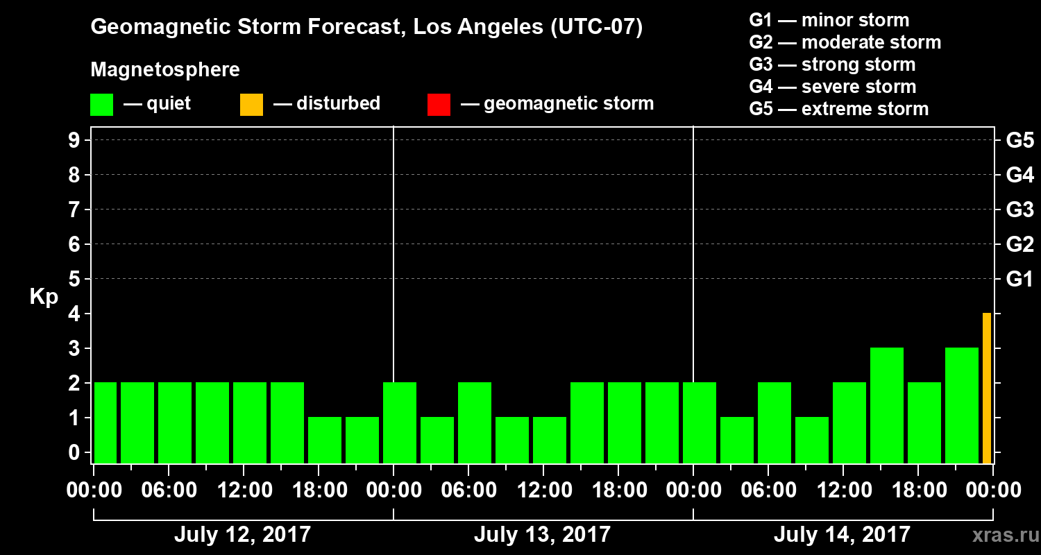 Forecast of the geomagnetic index&nbsp;Kp