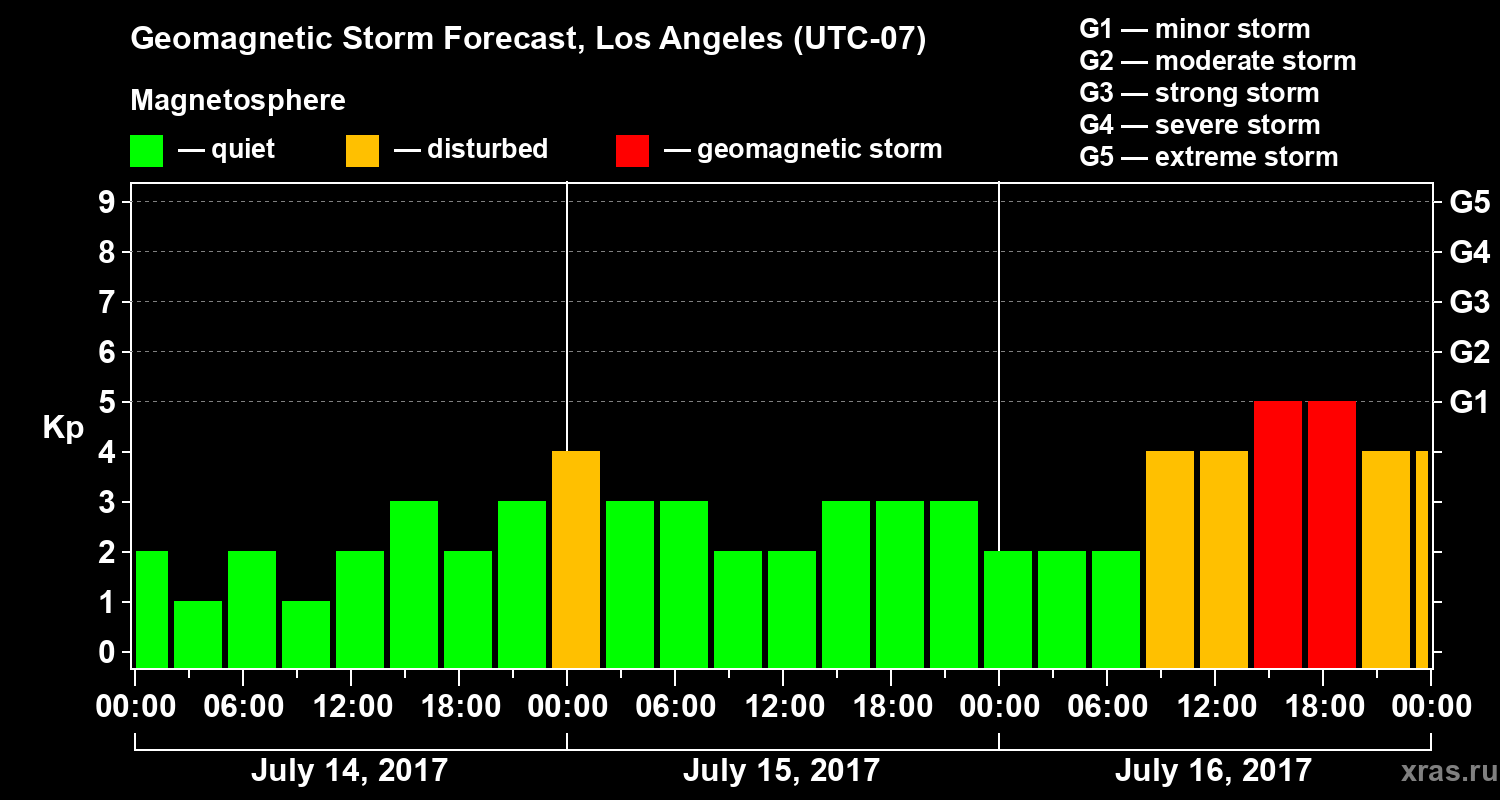 Forecast of the geomagnetic index&nbsp;Kp