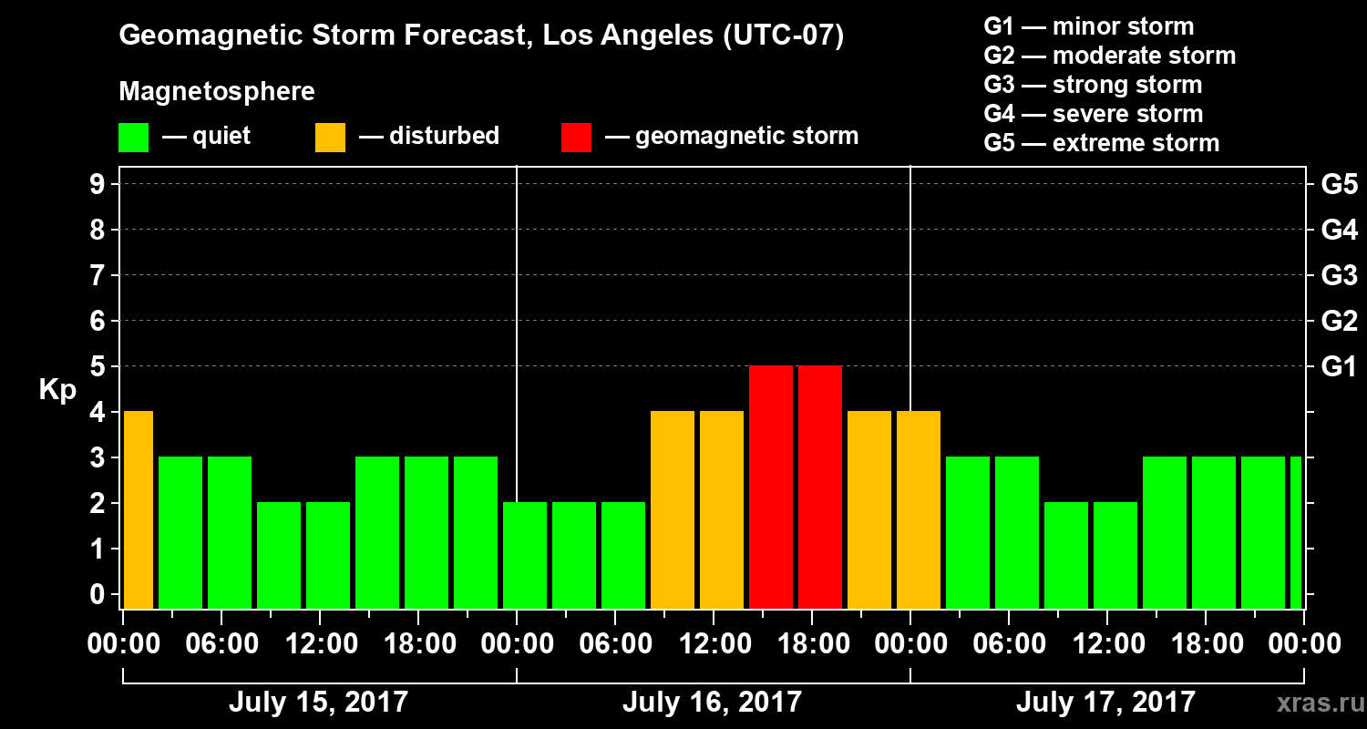 Forecast of the geomagnetic index&nbsp;Kp