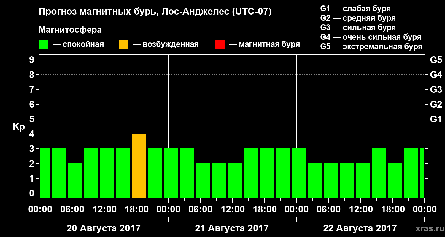 Прогноз геомагнитного индекса&nbsp;Kp