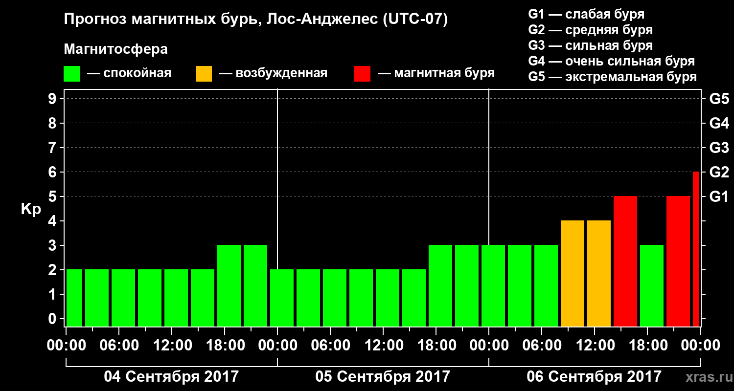 Прогноз геомагнитного индекса&nbsp;Kp