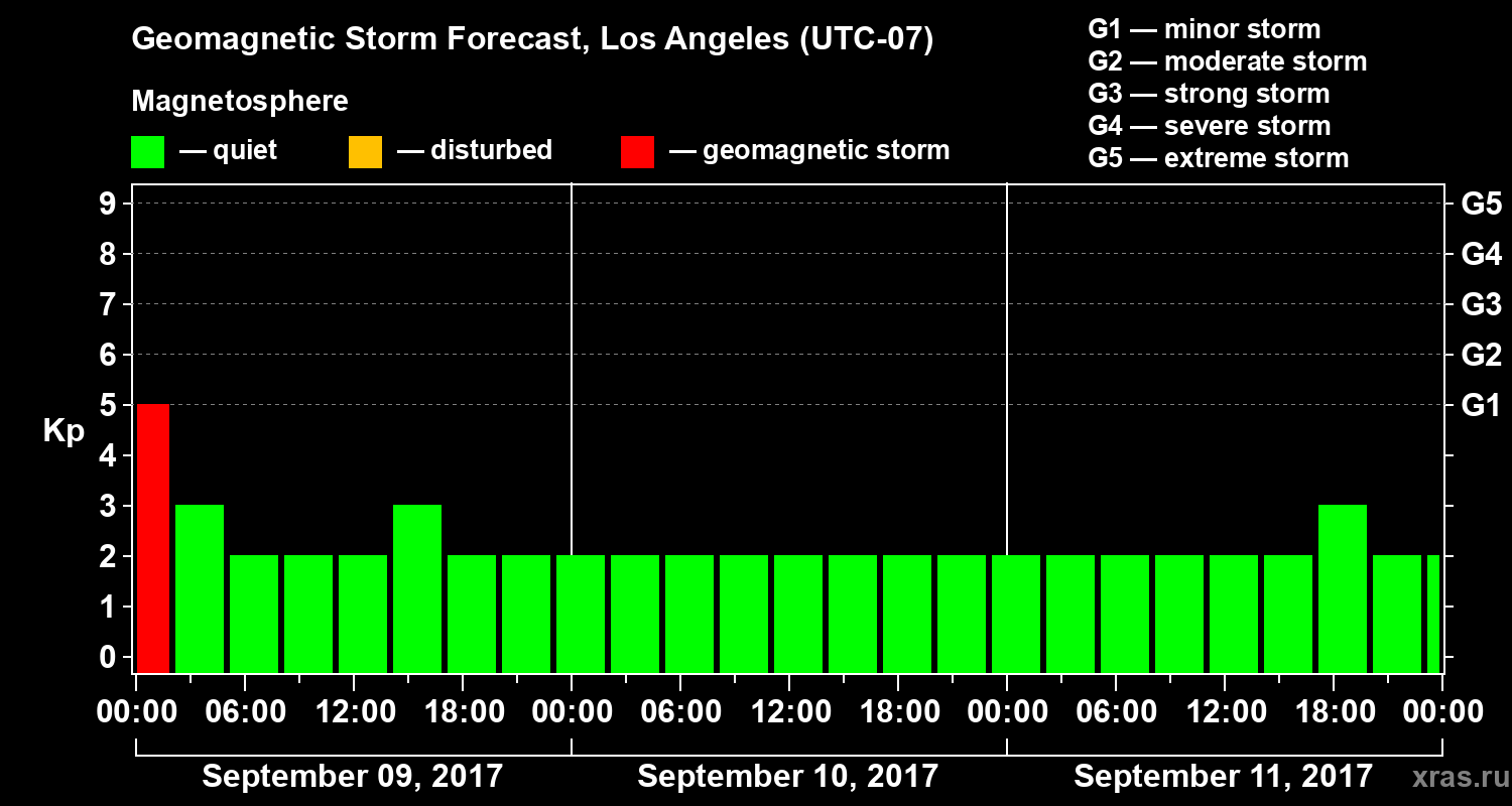 Forecast of the geomagnetic index&nbsp;Kp