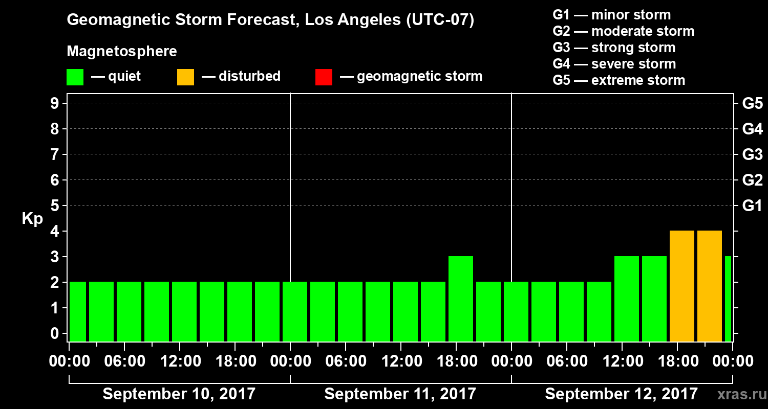 Forecast of the geomagnetic index&nbsp;Kp