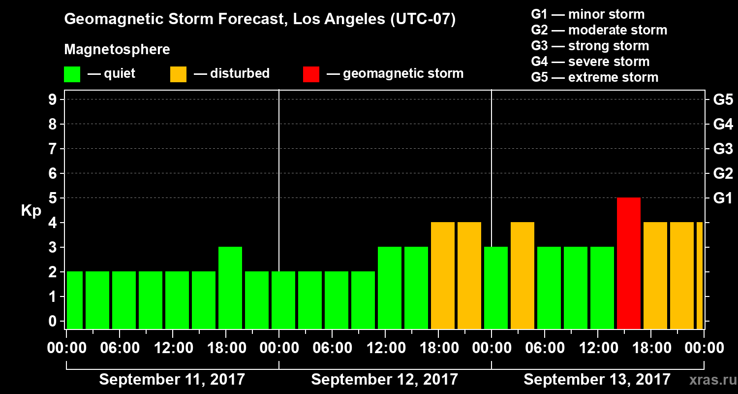 Forecast of the geomagnetic index&nbsp;Kp