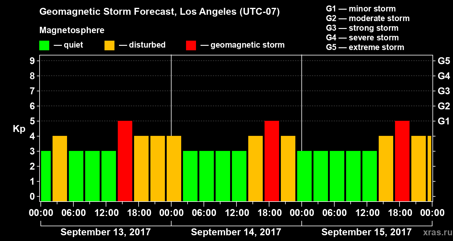 Forecast of the geomagnetic index&nbsp;Kp