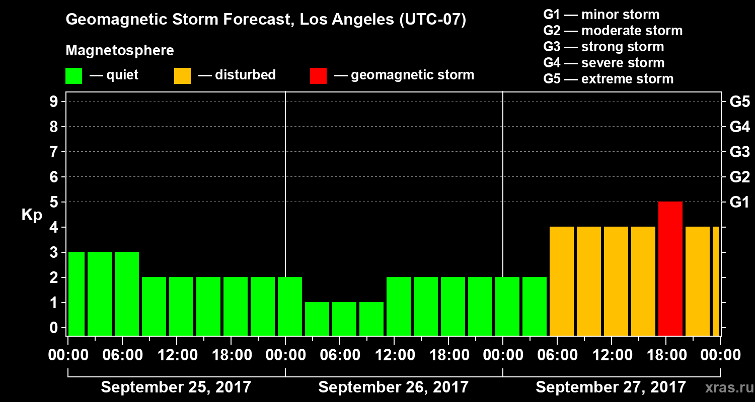 Forecast of the geomagnetic index&nbsp;Kp