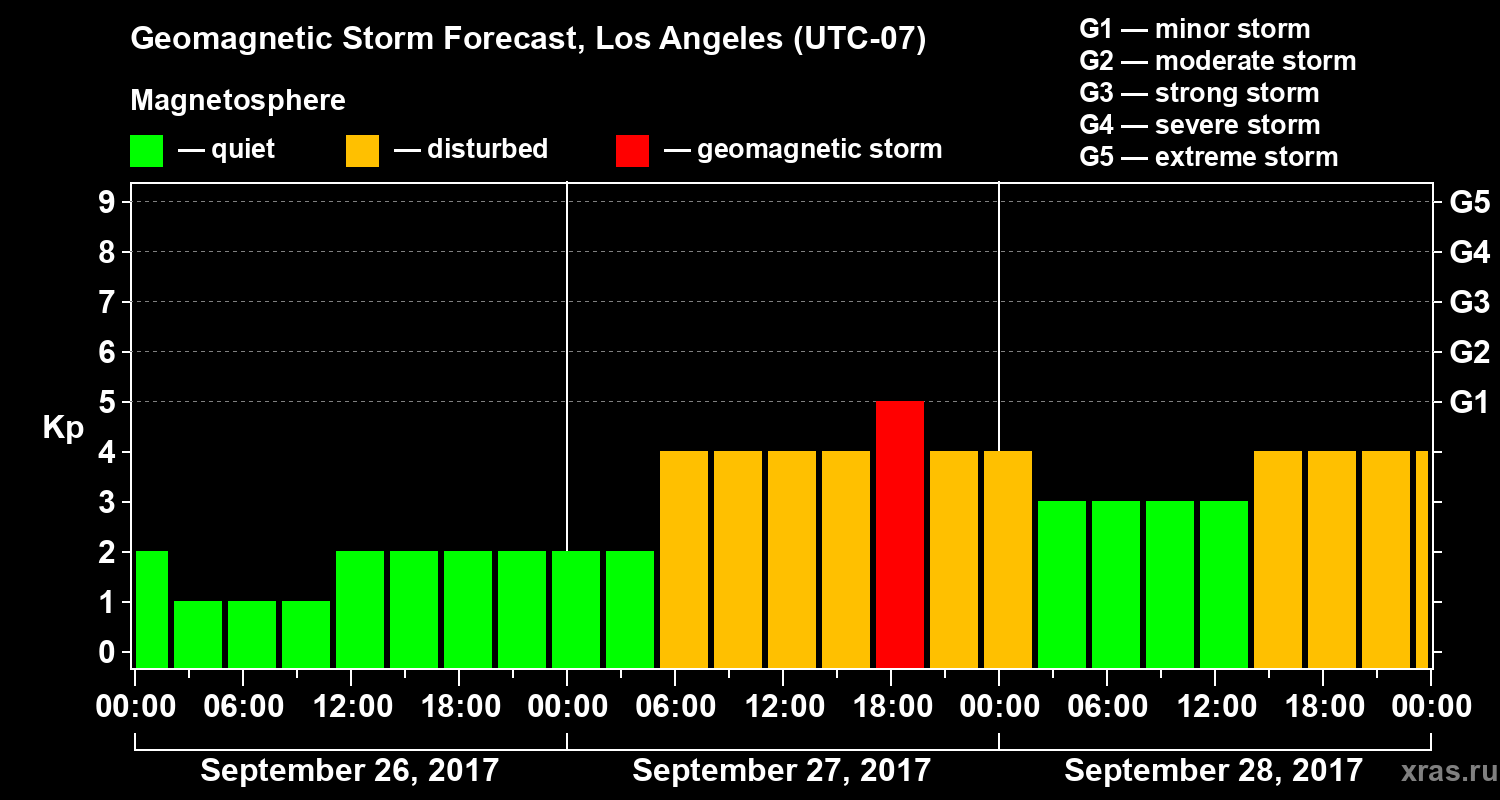 Forecast of the geomagnetic index&nbsp;Kp