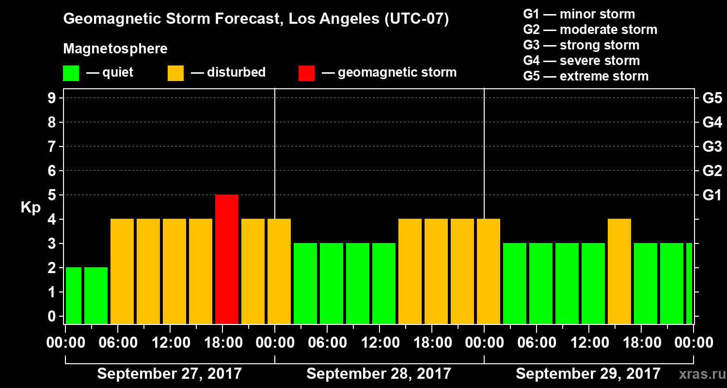 Forecast of the geomagnetic index&nbsp;Kp