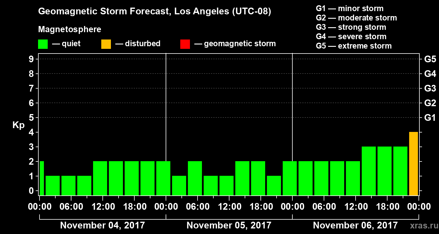 Forecast of the geomagnetic index&nbsp;Kp