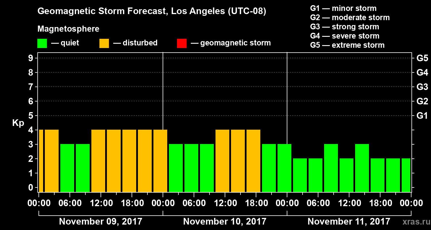 Forecast of the geomagnetic index&nbsp;Kp