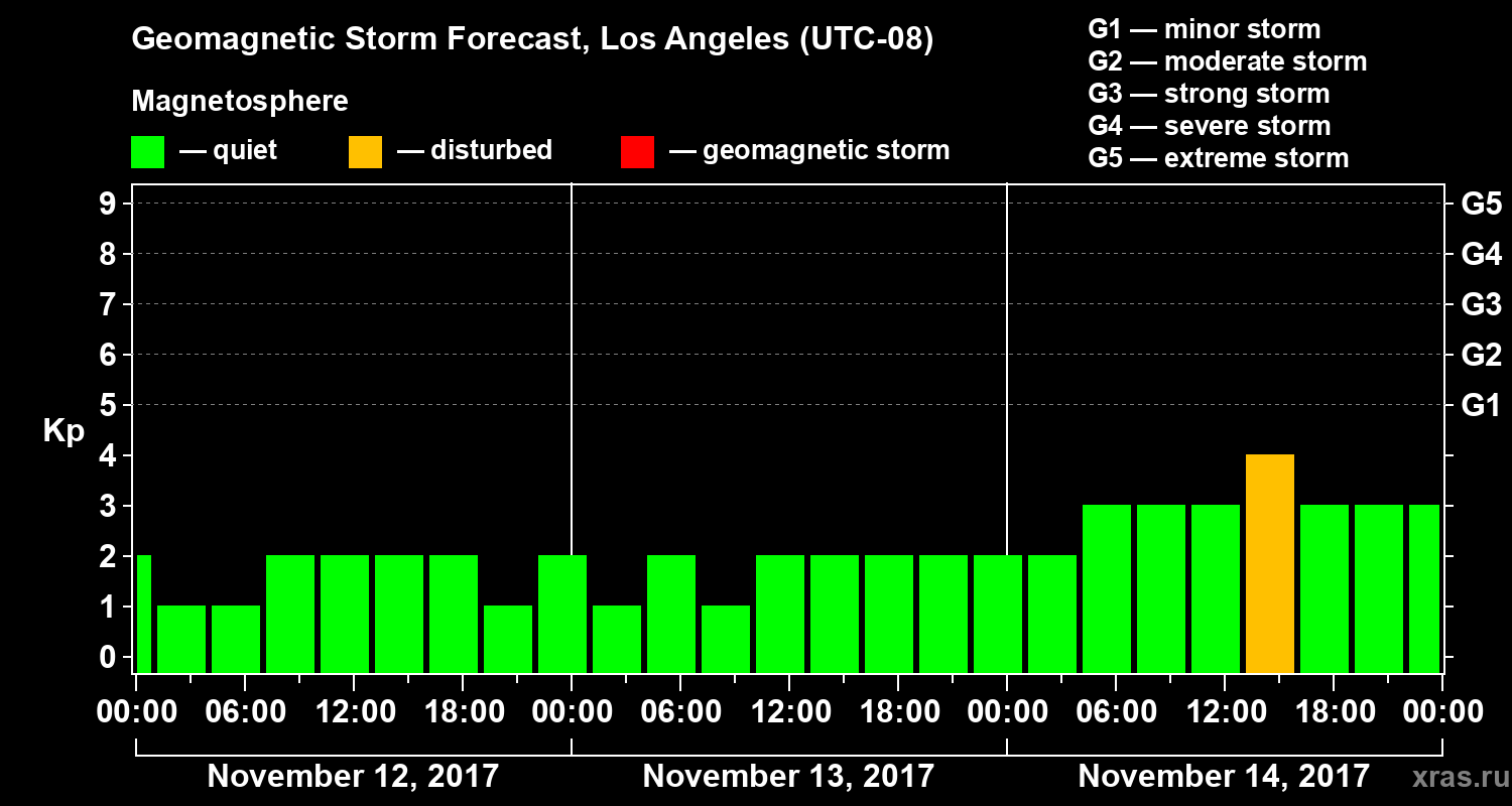 Forecast of the geomagnetic index&nbsp;Kp