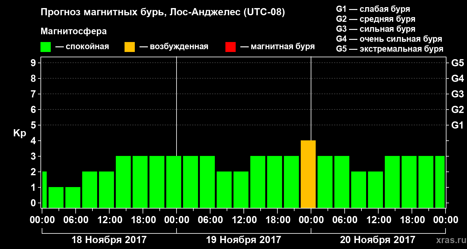 Прогноз геомагнитного индекса&nbsp;Kp