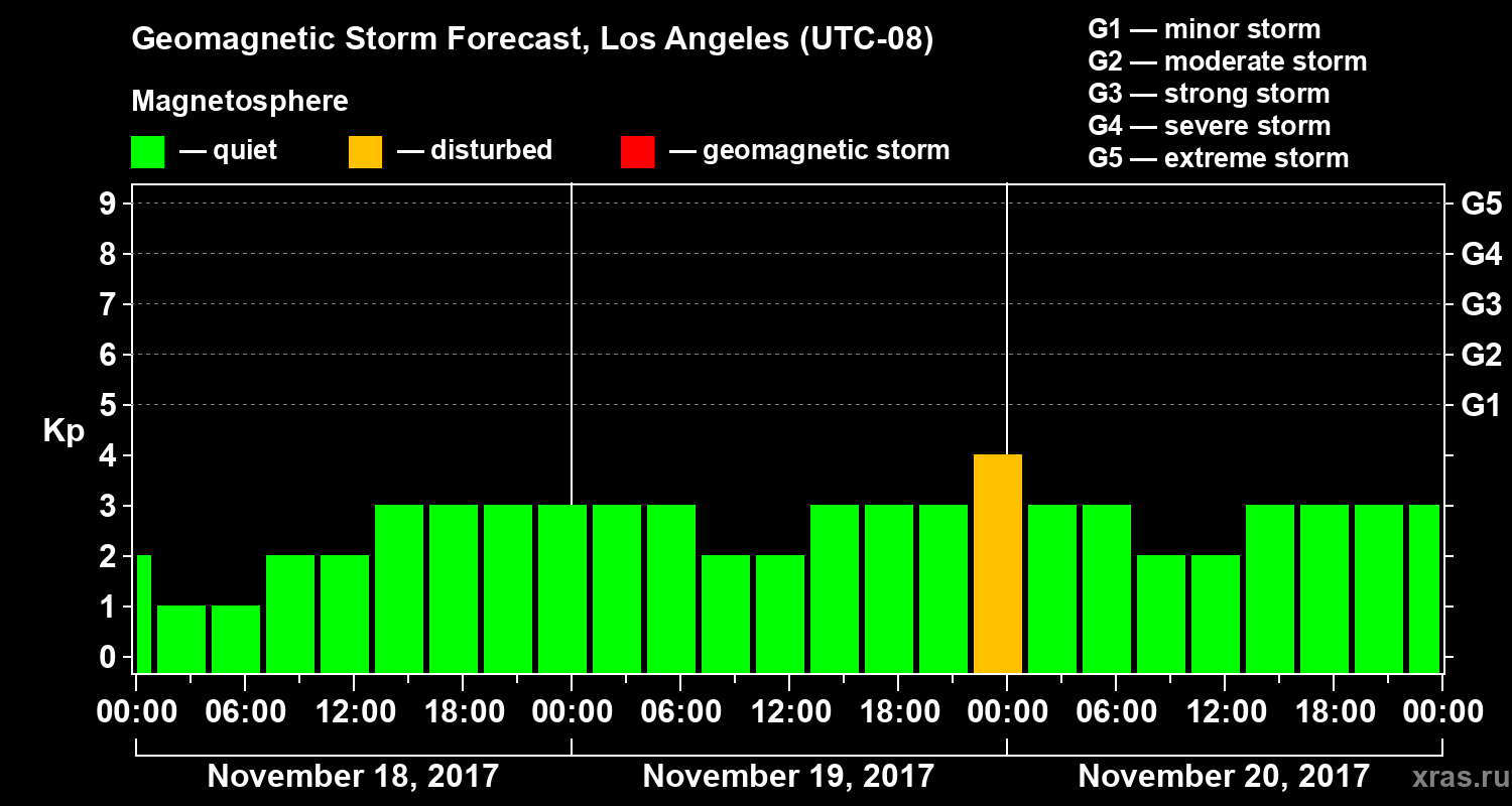 Forecast of the geomagnetic index&nbsp;Kp