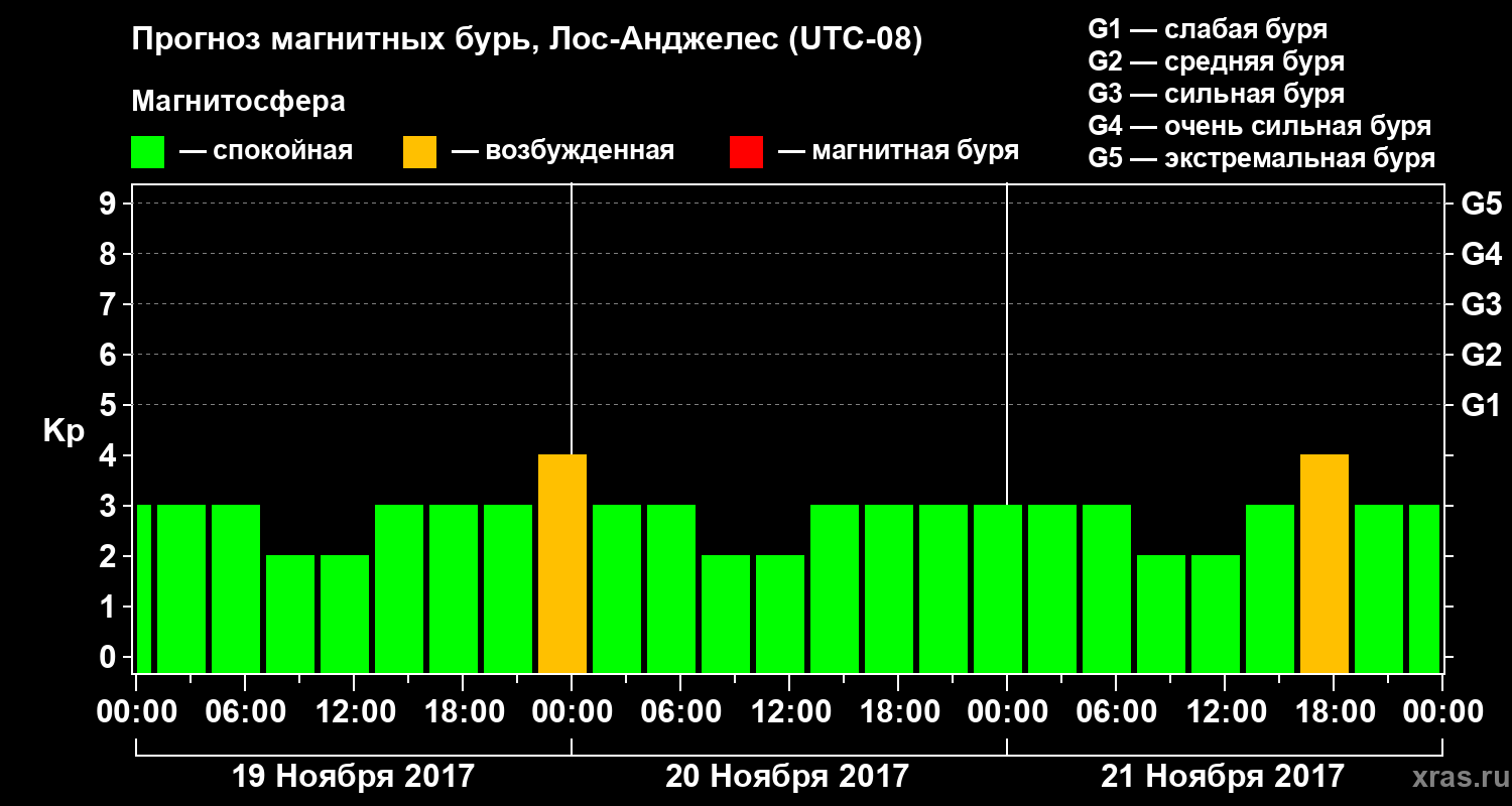 Прогноз геомагнитного индекса&nbsp;Kp