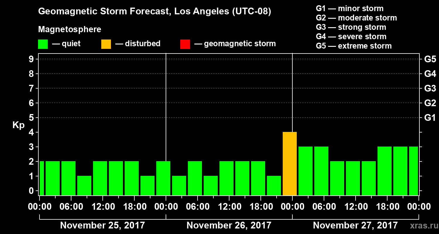 Forecast of the geomagnetic index&nbsp;Kp