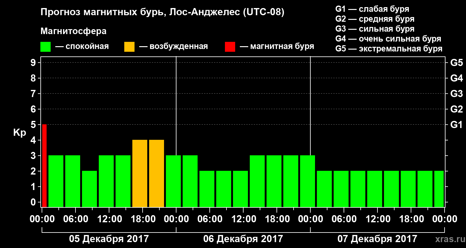 Прогноз геомагнитного индекса&nbsp;Kp