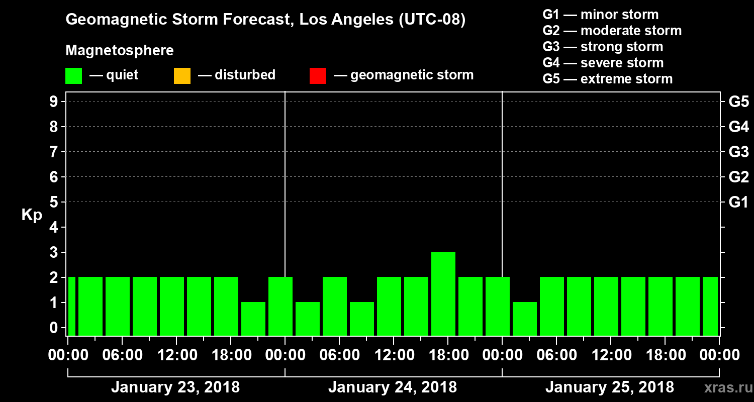 Forecast of the geomagnetic index&nbsp;Kp