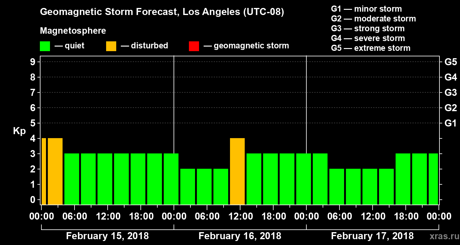 Forecast of the geomagnetic index&nbsp;Kp