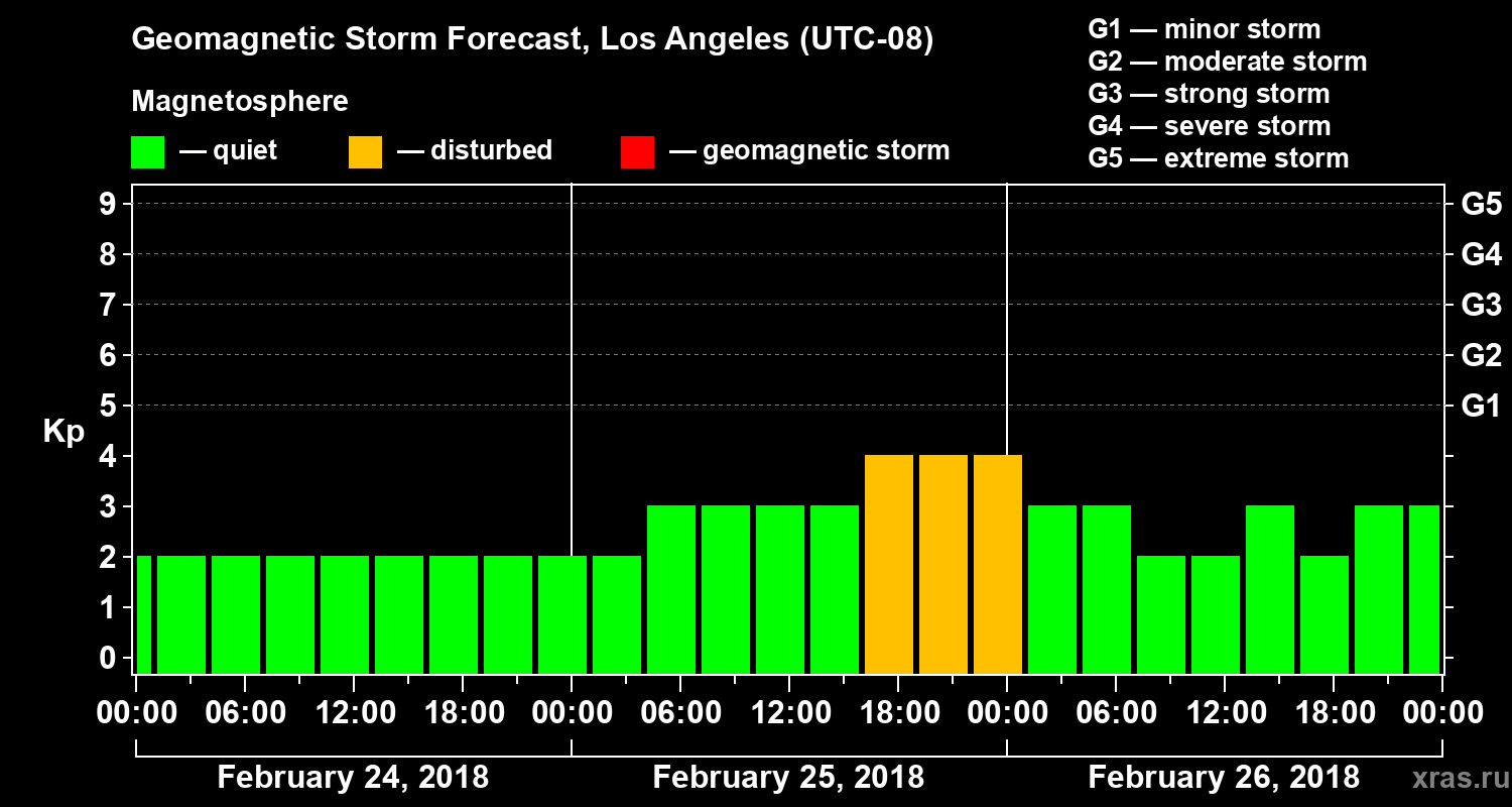 Forecast of the geomagnetic index&nbsp;Kp