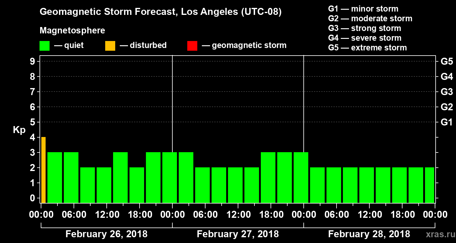 Forecast of the geomagnetic index&nbsp;Kp