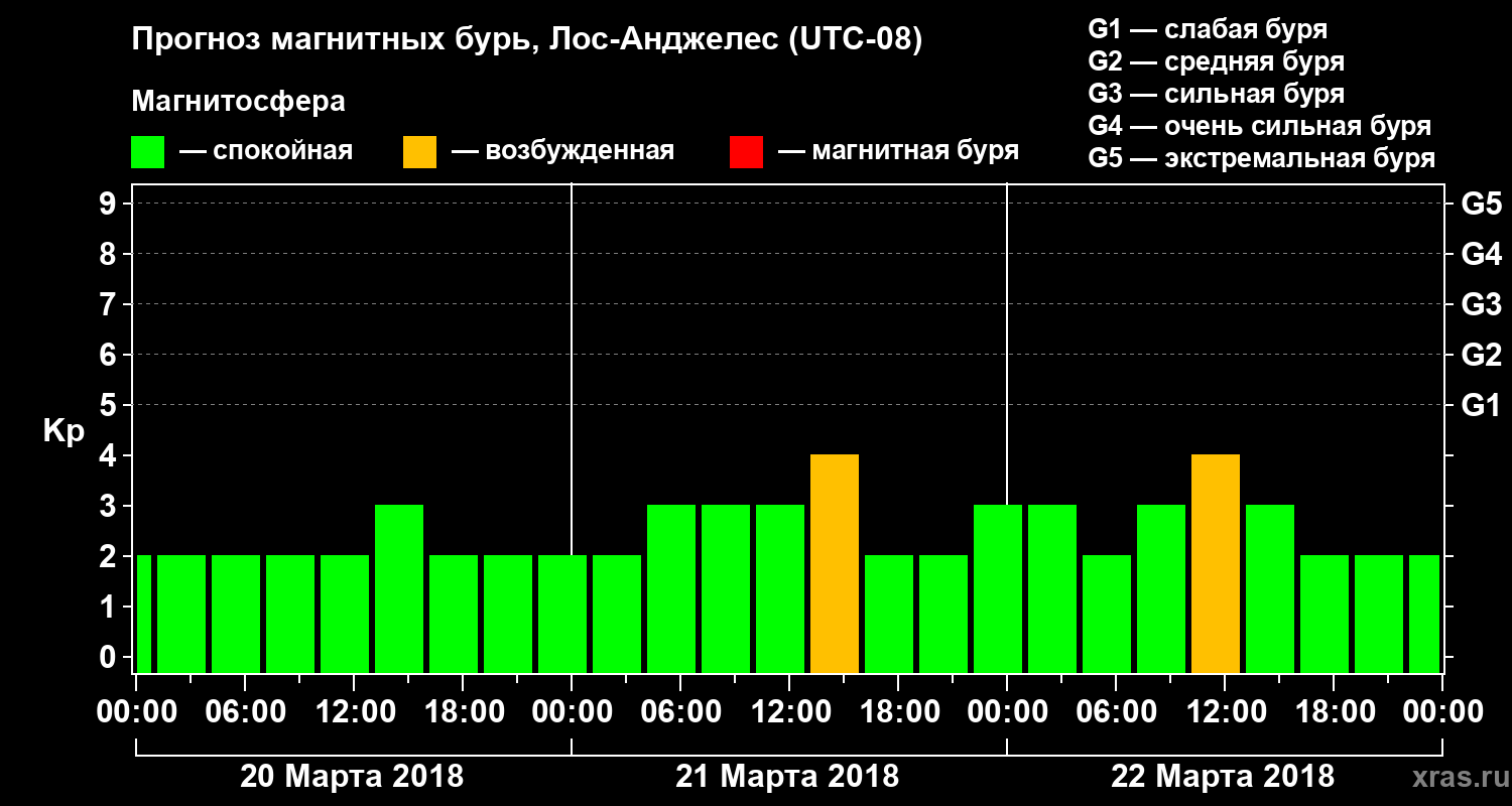 Прогноз геомагнитного индекса&nbsp;Kp