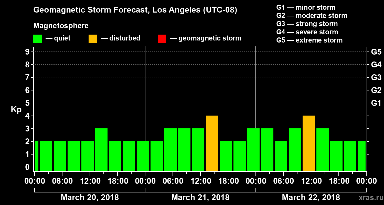 Forecast of the geomagnetic index&nbsp;Kp