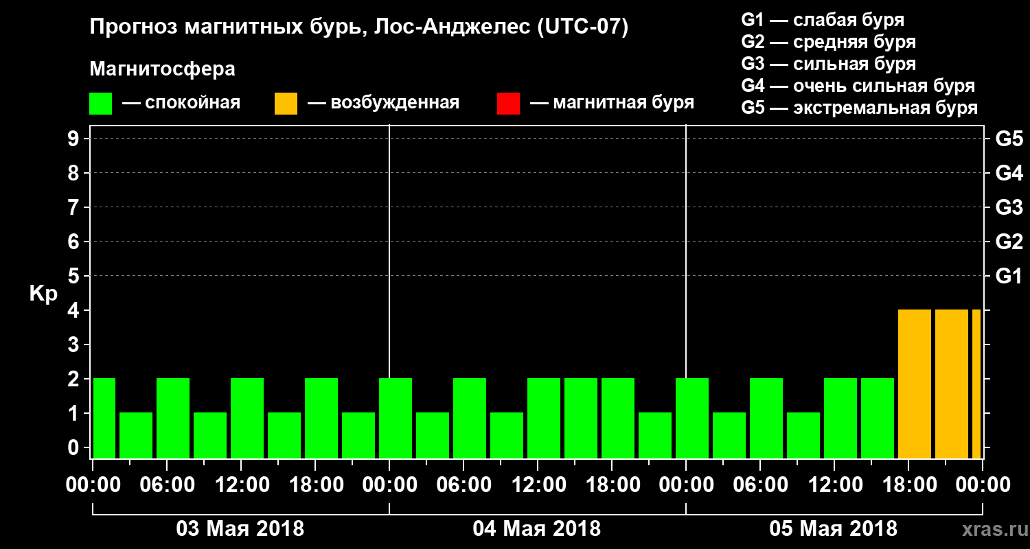Прогноз геомагнитного индекса Kp
