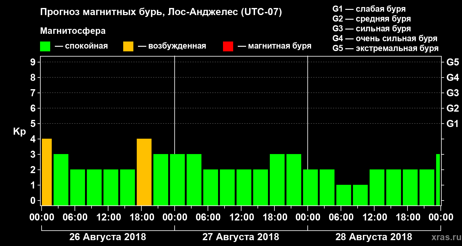Прогноз геомагнитного индекса&nbsp;Kp