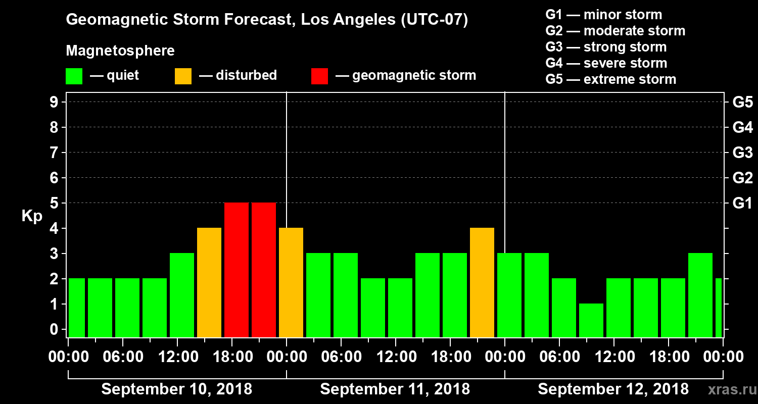 Forecast of the geomagnetic index&nbsp;Kp