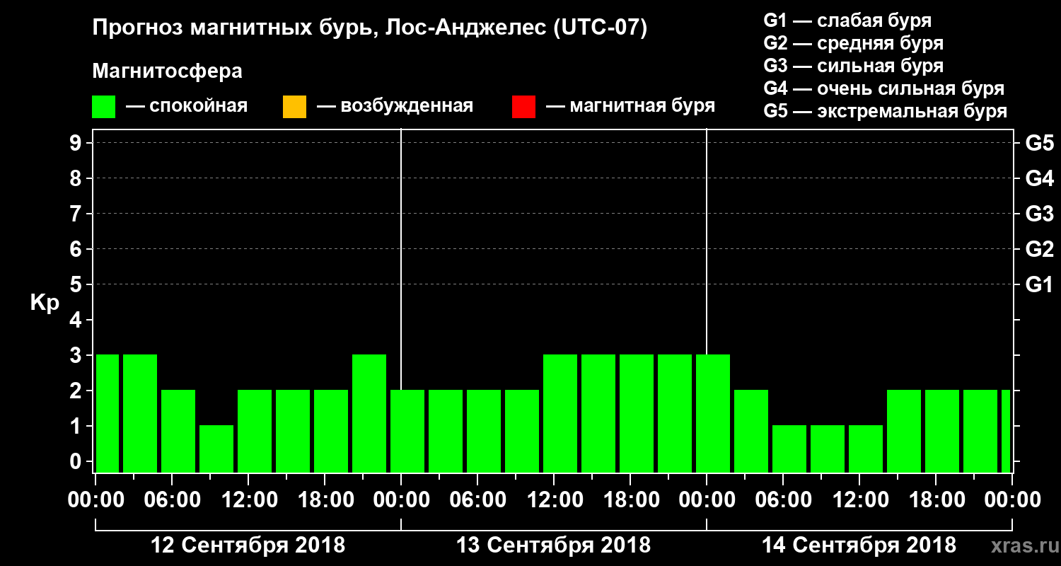 Прогноз геомагнитного индекса&nbsp;Kp