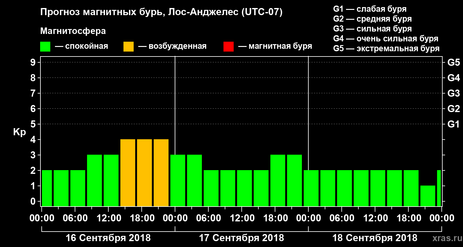 Прогноз геомагнитного индекса&nbsp;Kp