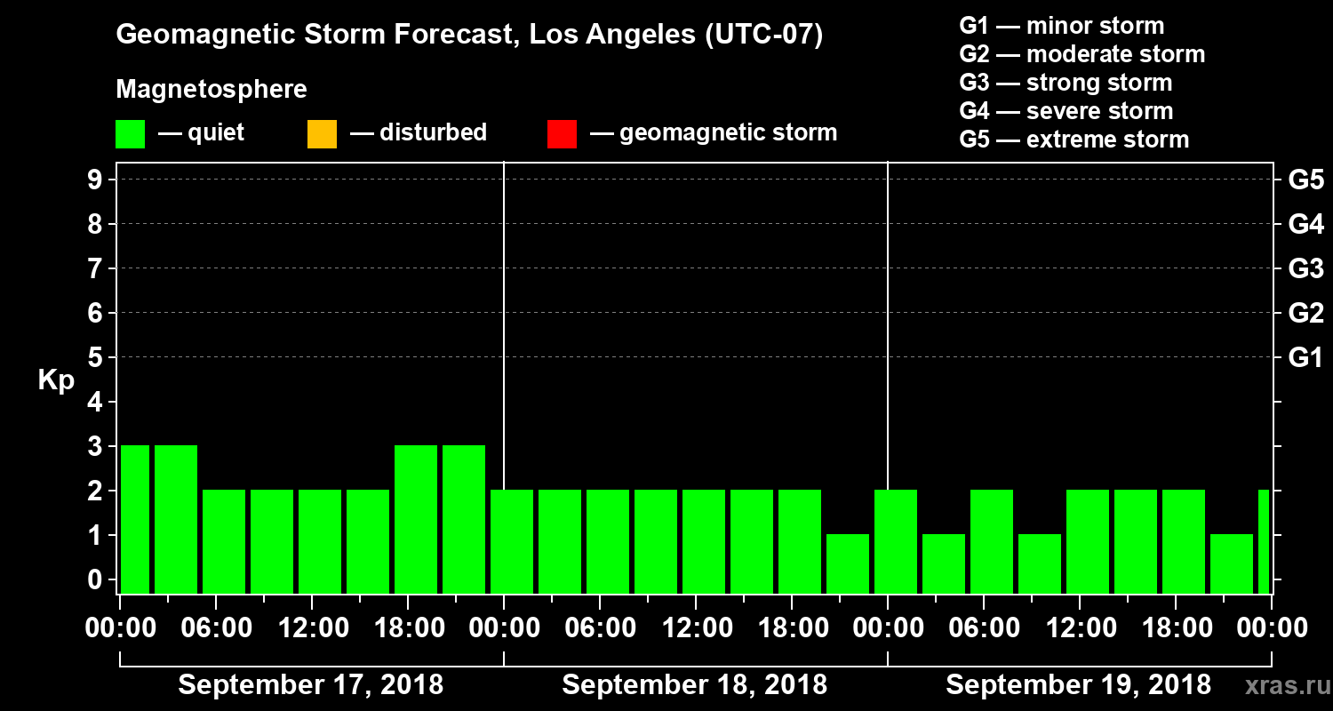 Forecast of the geomagnetic index&nbsp;Kp
