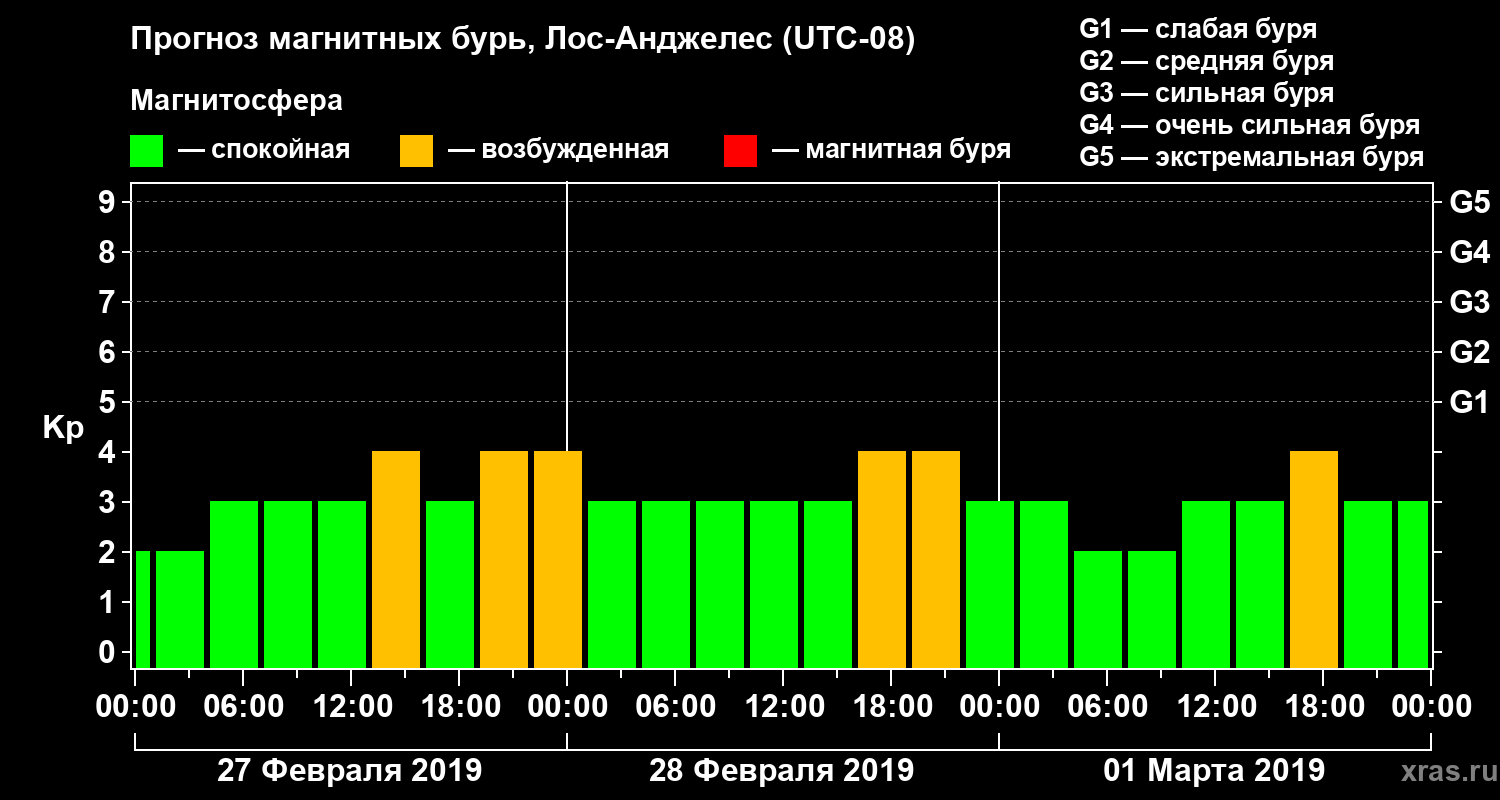 Прогноз геомагнитного индекса&nbsp;Kp