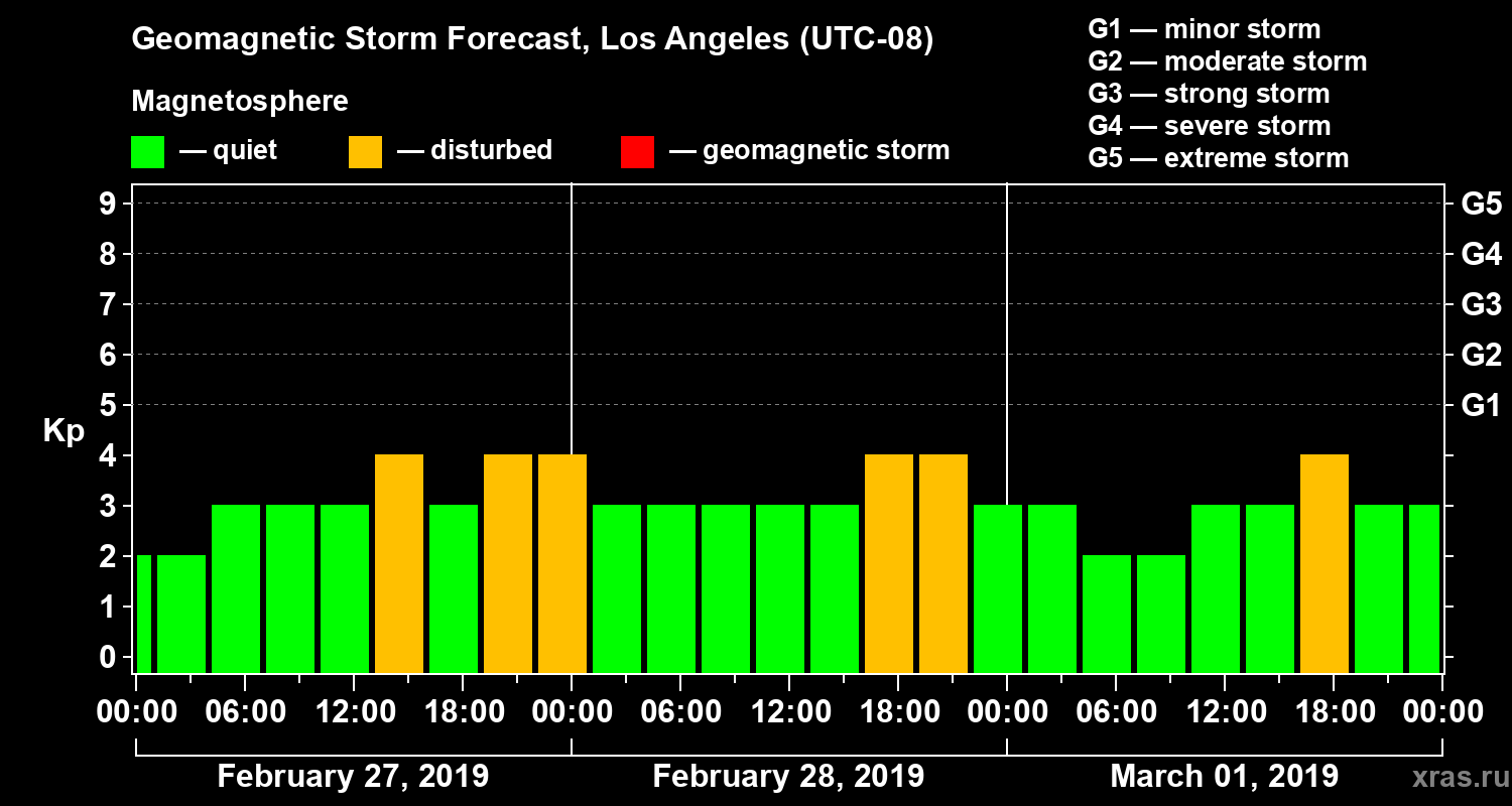 Forecast of the geomagnetic index&nbsp;Kp