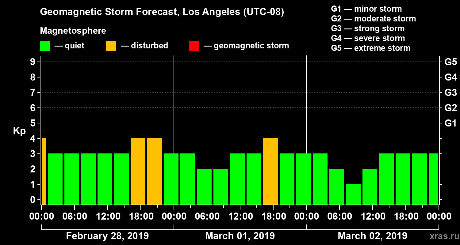 Forecast of the geomagnetic index&nbsp;Kp