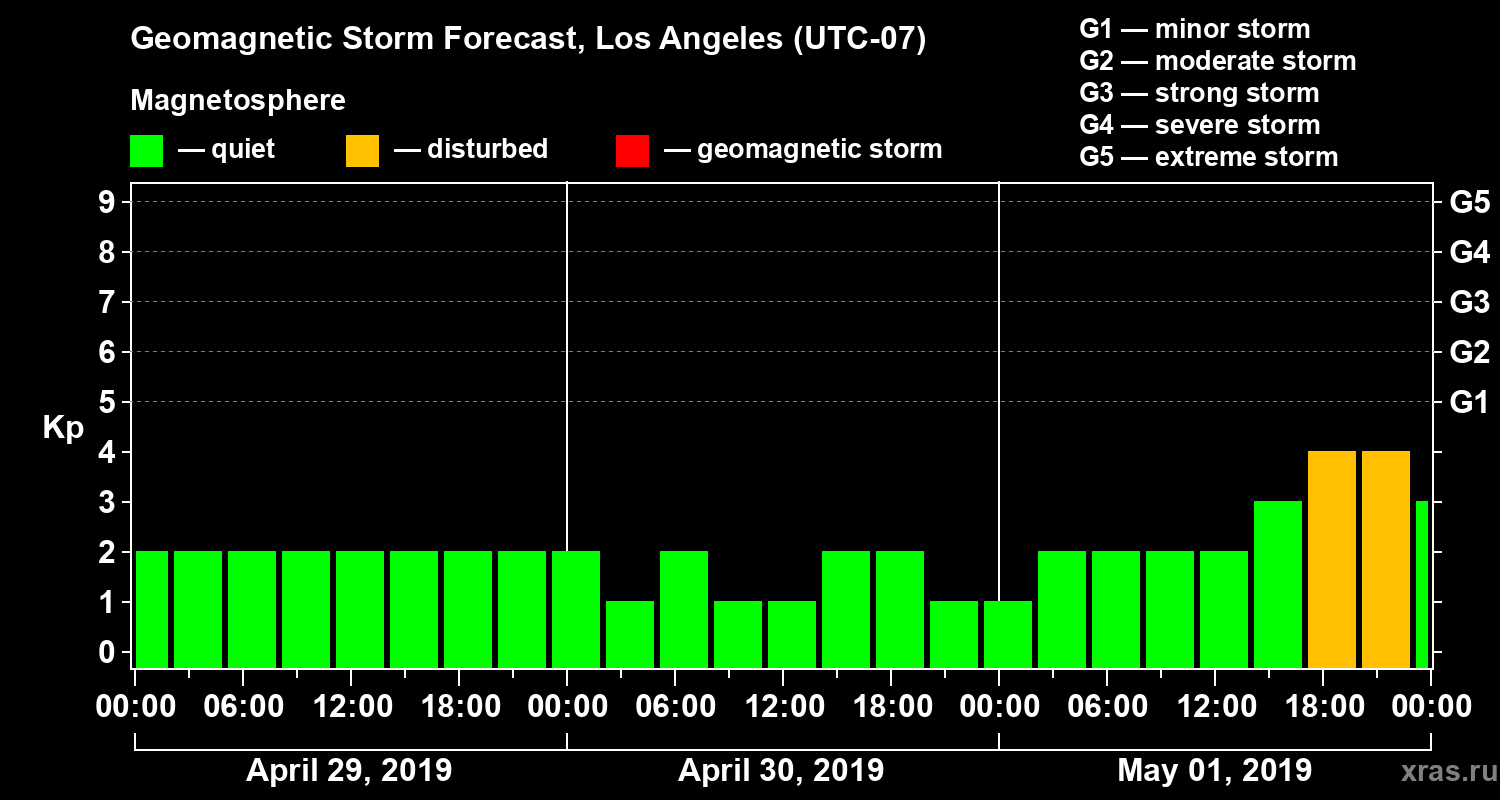 Forecast of the geomagnetic index&nbsp;Kp