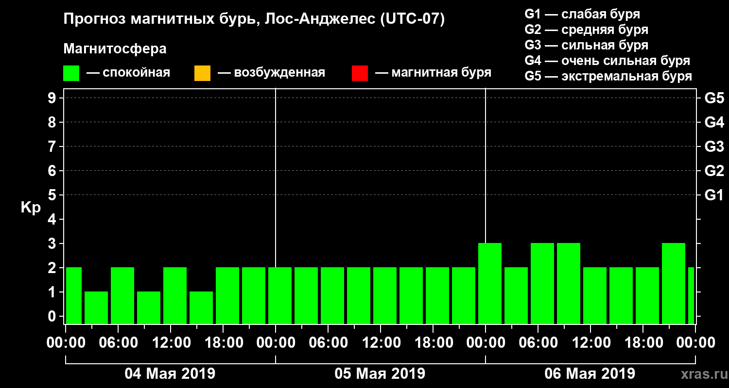 Прогноз геомагнитного индекса&nbsp;Kp