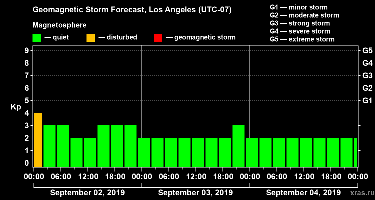 Forecast of the geomagnetic index Kp
