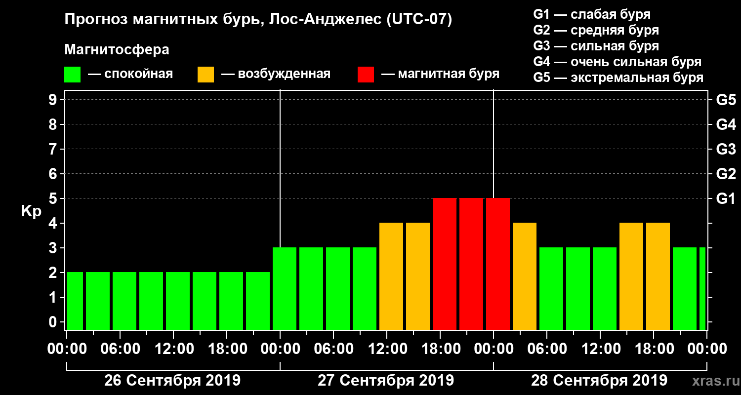 Прогноз геомагнитного индекса Kp