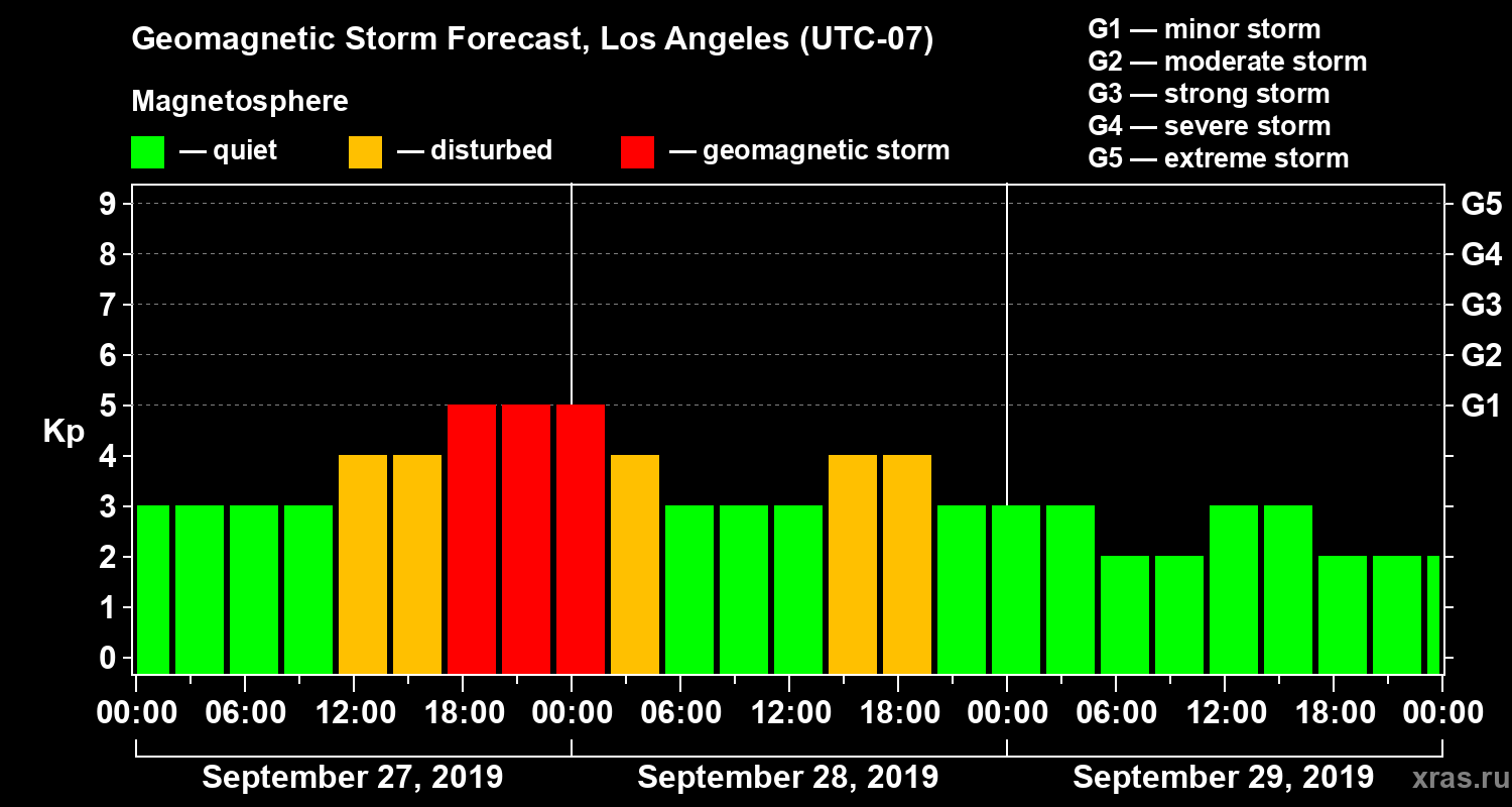Forecast of the geomagnetic index Kp