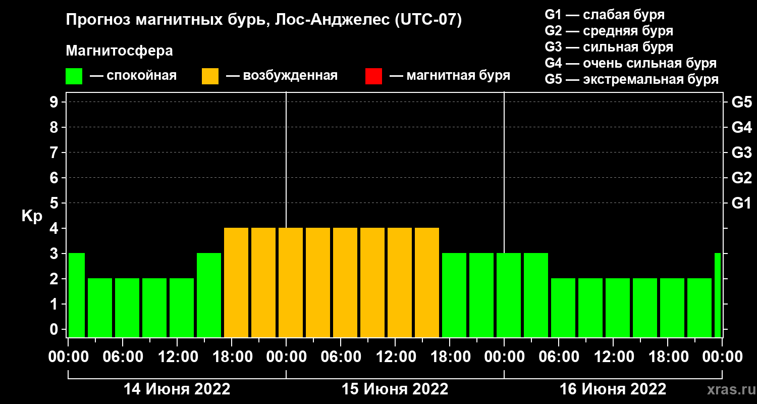 Прогноз геомагнитного индекса Kp