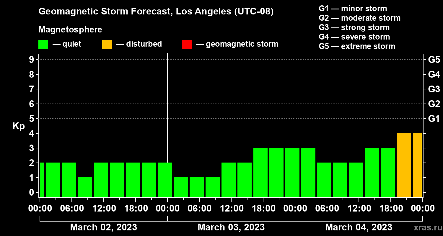 Forecast of the geomagnetic index Kp