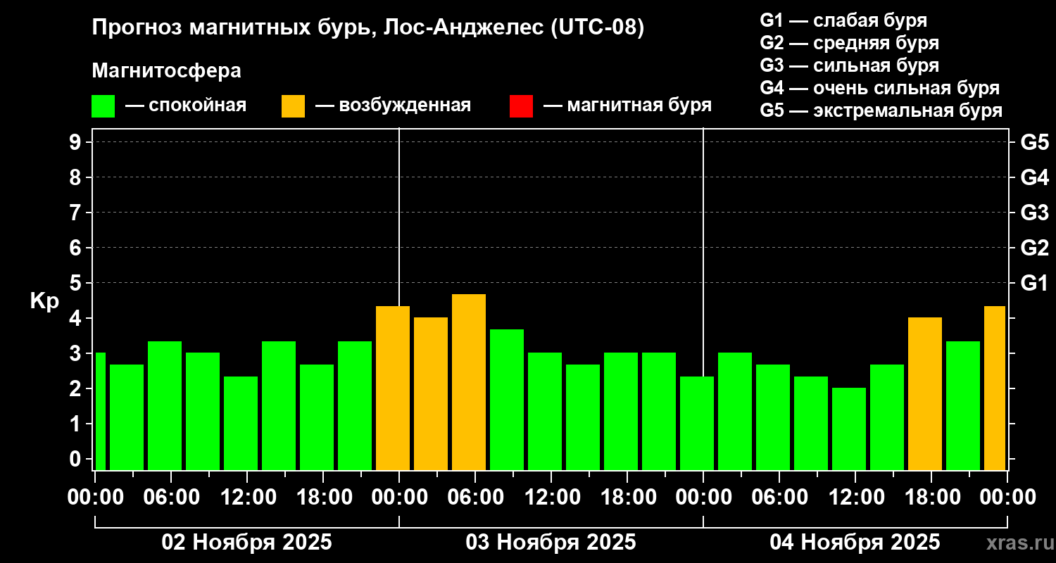 Прогноз геомагнитного индекса Kp