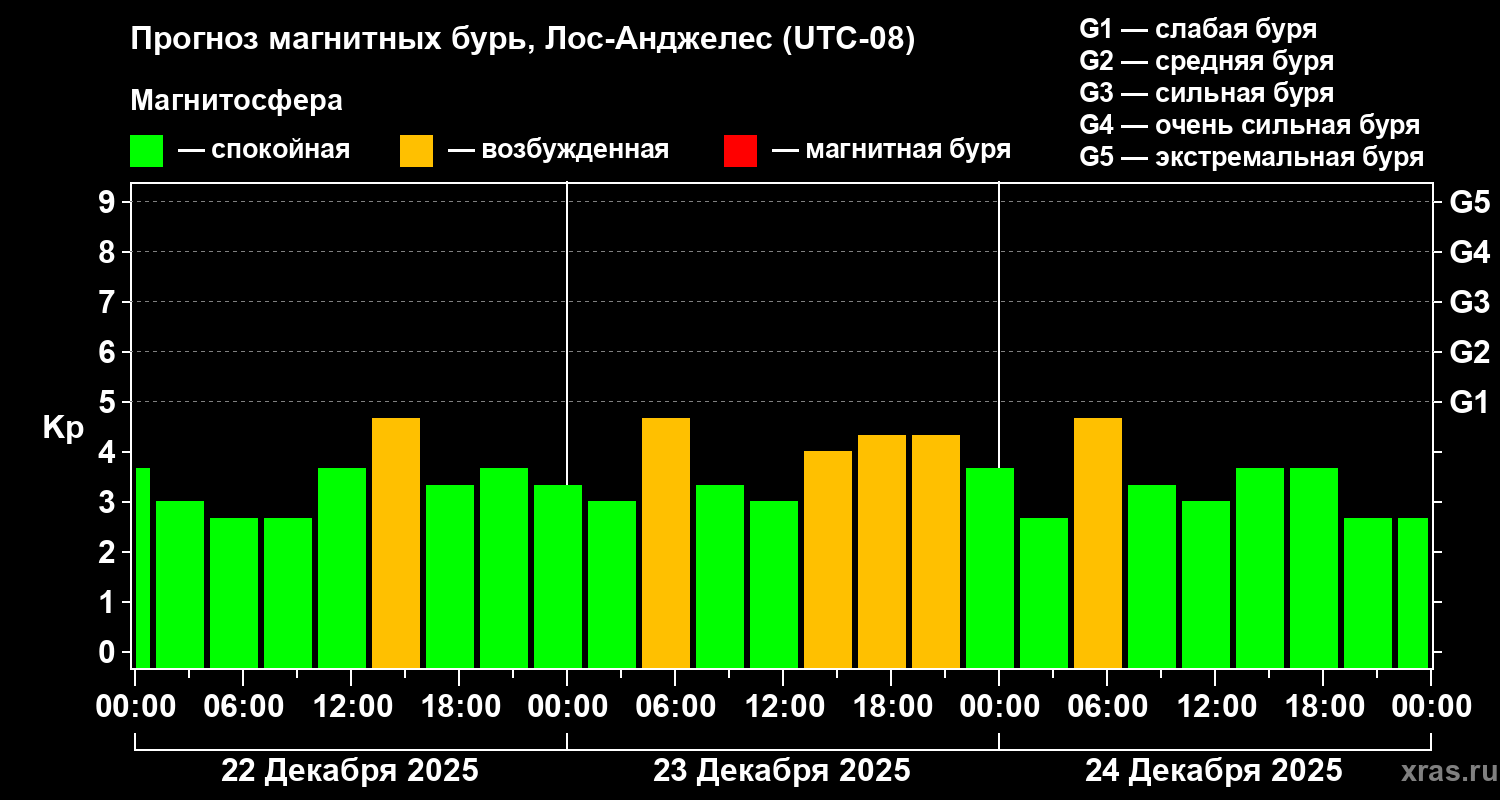 Прогноз геомагнитного индекса Kp