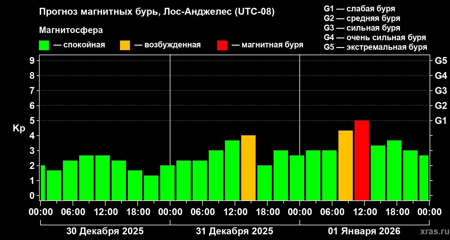 Прогноз геомагнитного индекса&nbsp;Kp