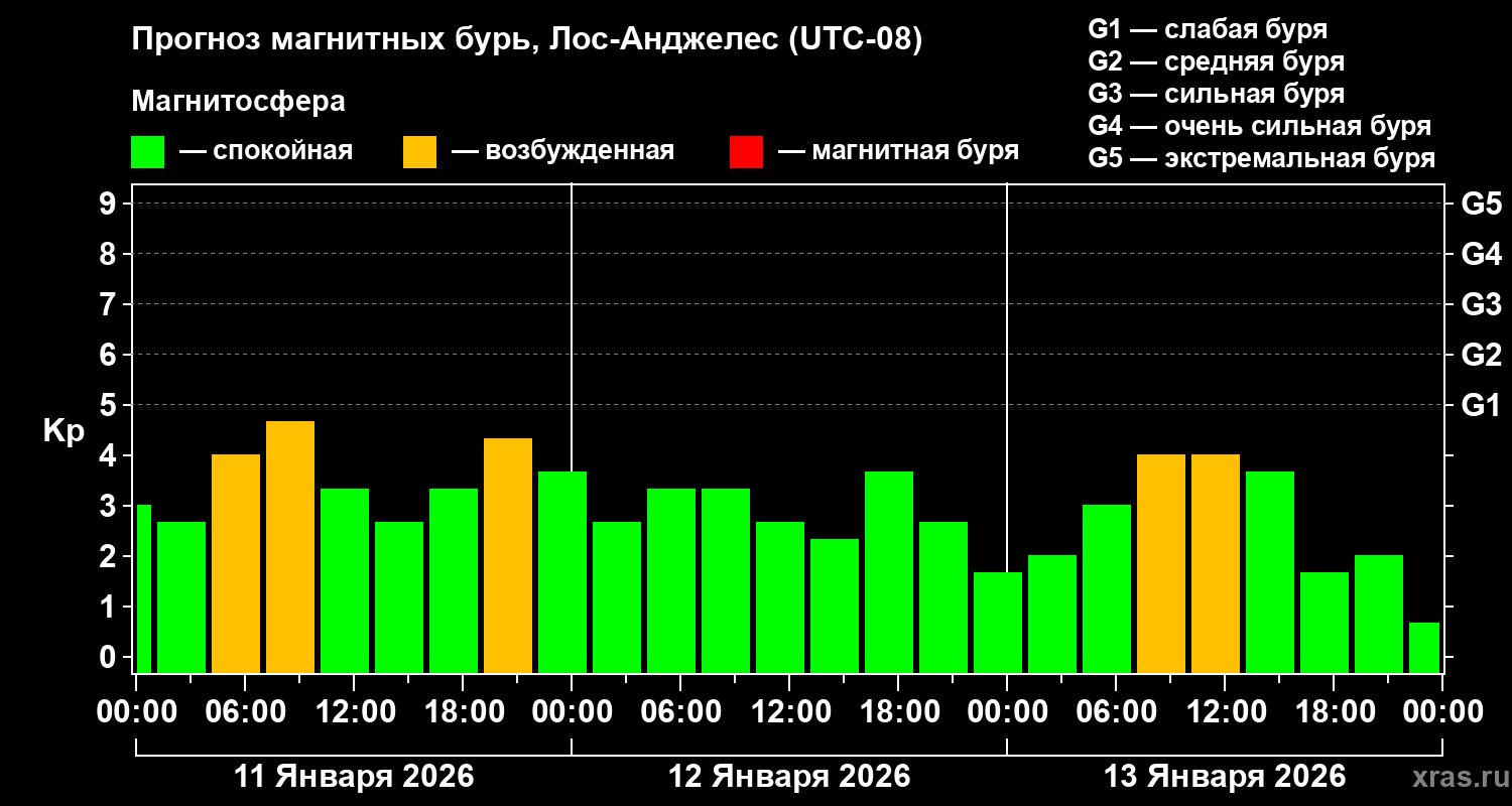 Прогноз геомагнитного индекса Kp